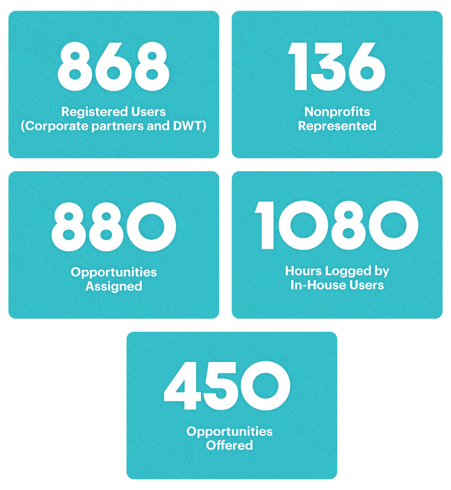 868 registered users. 136 nonprofits represented. 880 opportunities assigned. 1080 hours logged by in-house users. 450 opportunities offered.