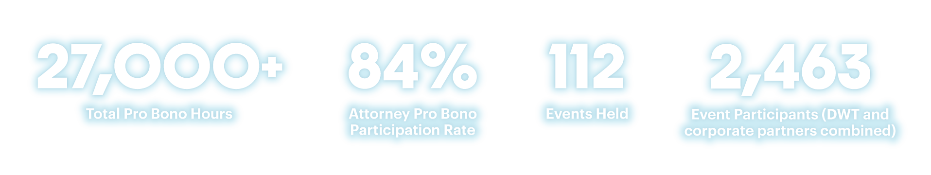 27,000+ pro bono hours. 84% attorney pro bono participation rate. 112 events held. 2,463 event participants (DWT and corporate partners combined) 